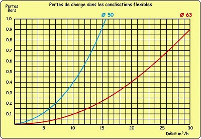 Pertes de charge dans les canalisations flexibles (Bars - m3/h)